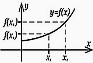 The concept of a mathematical function did not form immediately, but a long and thorny path of development had passed
